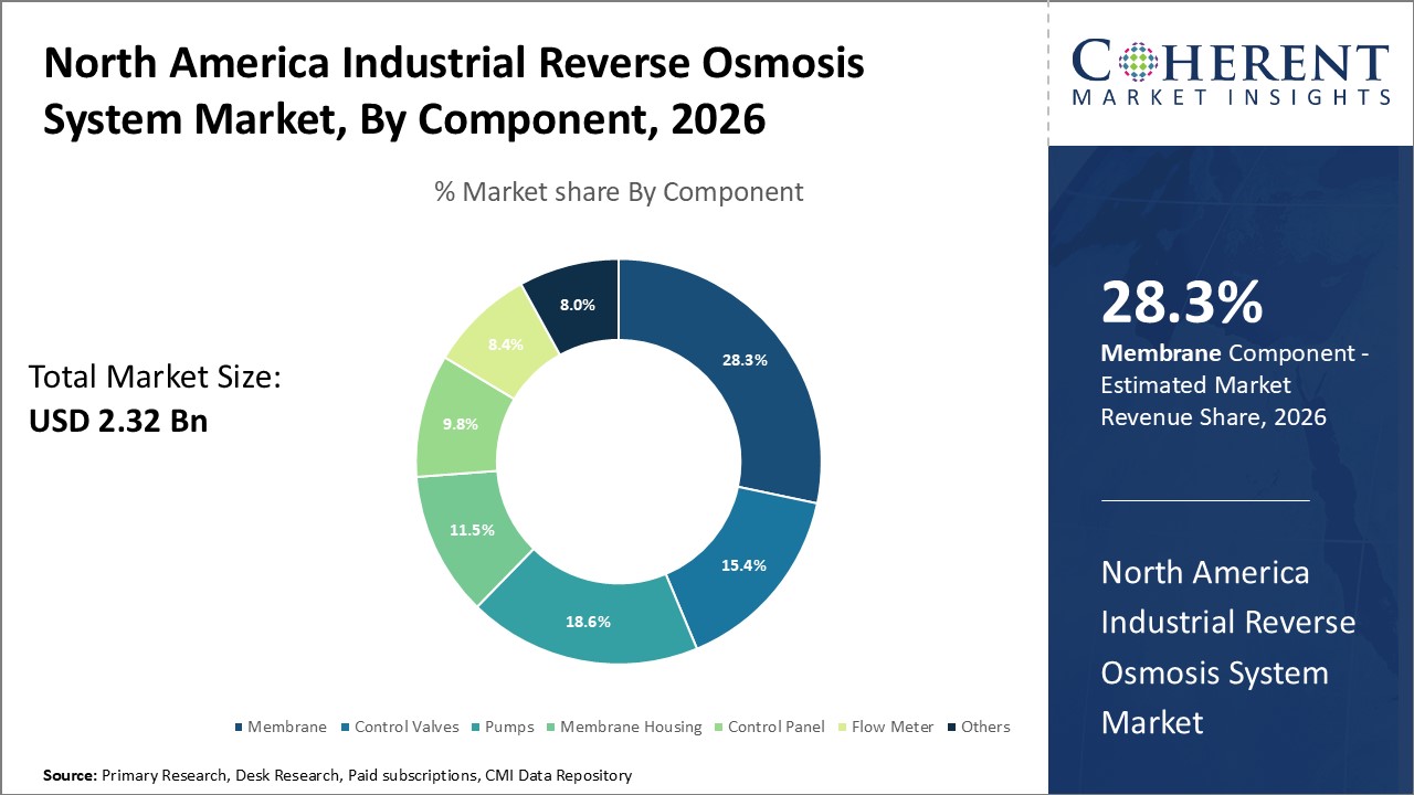North America Industrial Reverse Osmosis System Market by Component 